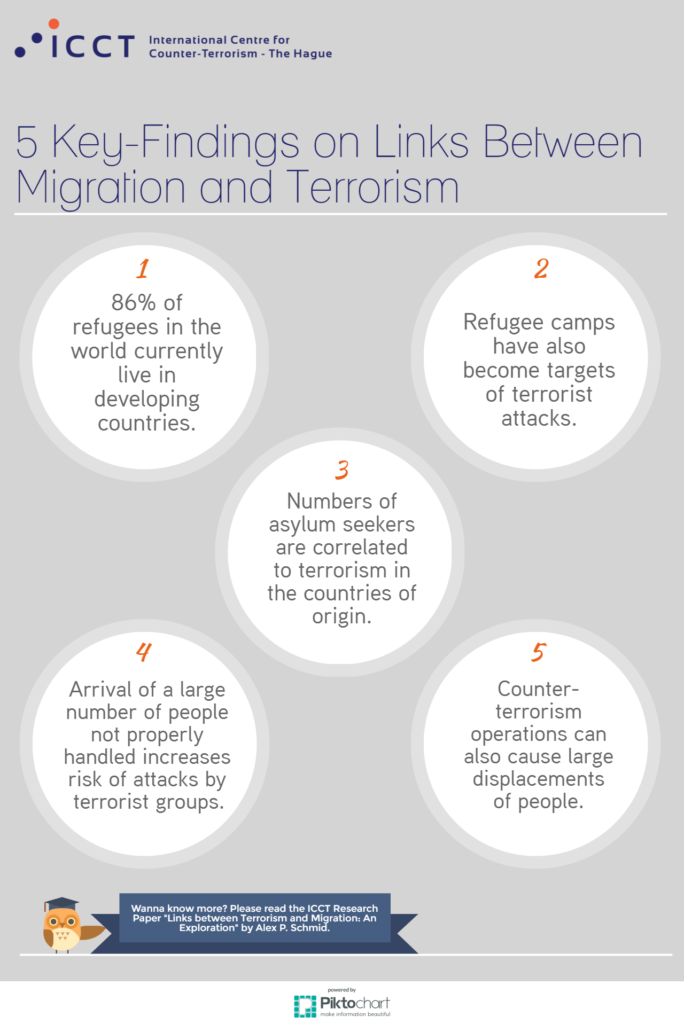 Terrorism-Migration